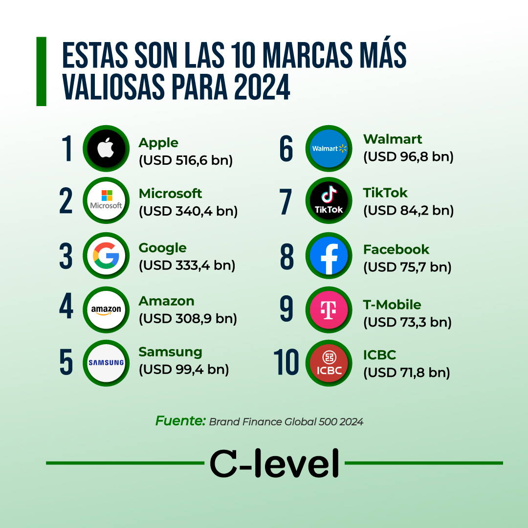 Diez marcas más valiosas 2024 Revista CLevel