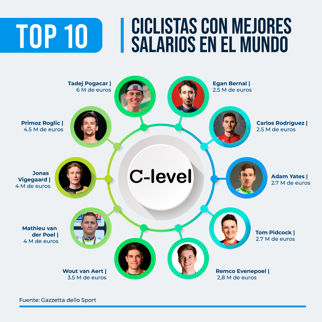 Infografía de ciclistas que más ganan 