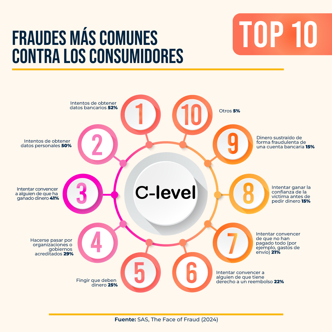 Imagen propia de los 10 fraudes más comunes en línea