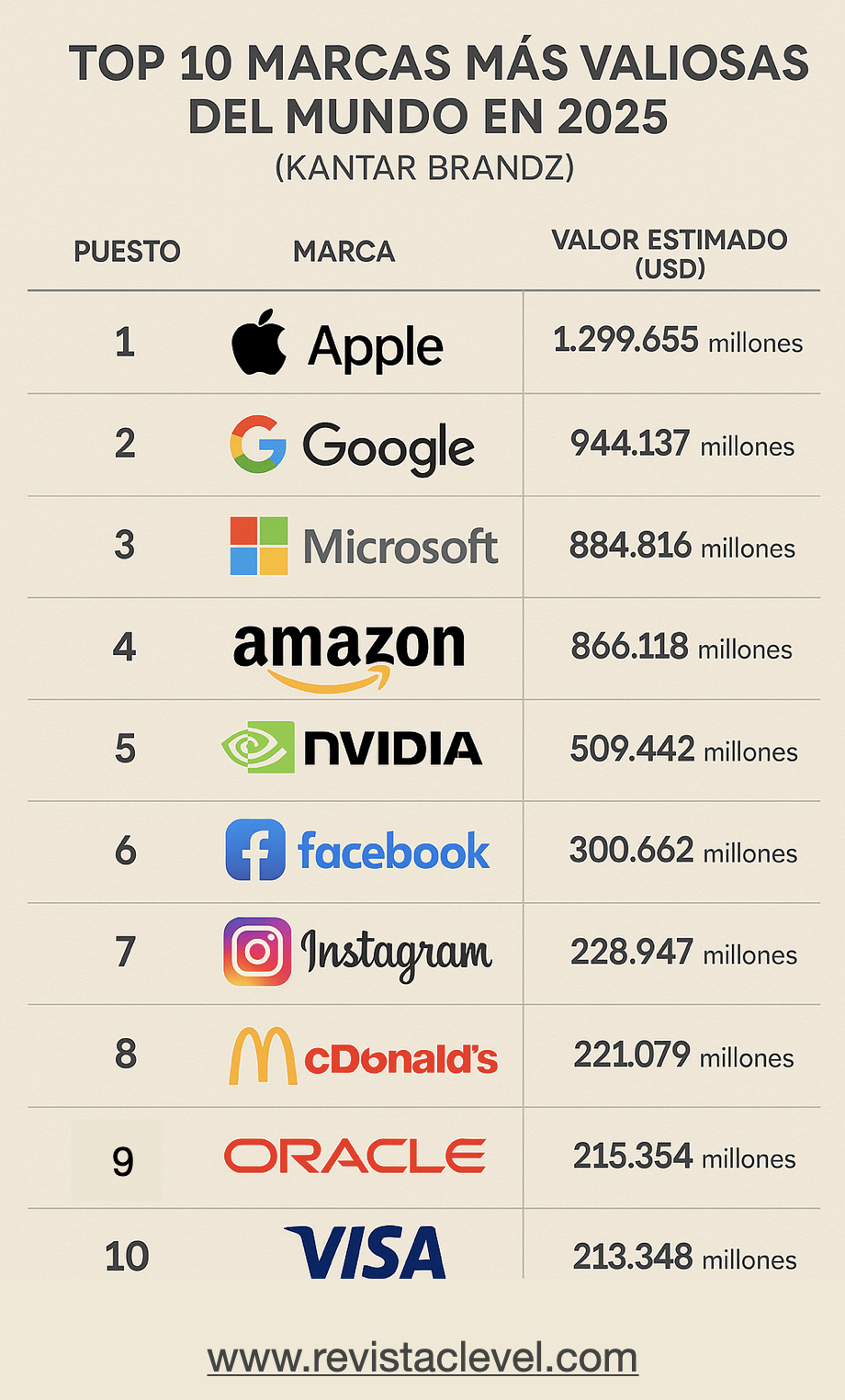 Top 10 de las marcas más valiosas del mundo 2025 | Revista C-Level