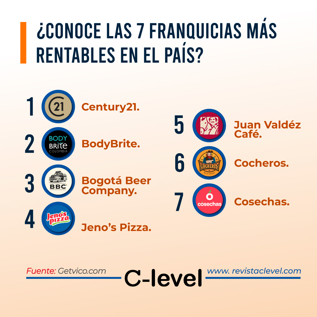 Las franquicias más rentables en Colombia | Revista C-Level