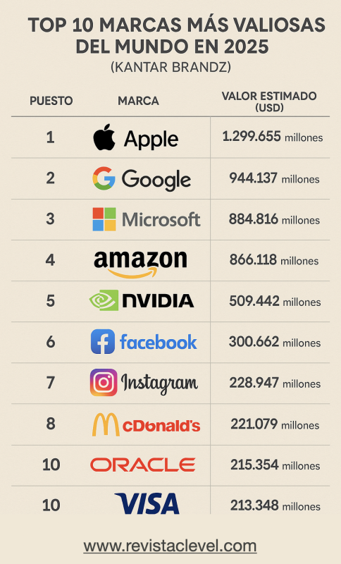 marcas más valiosas del mundo 2025