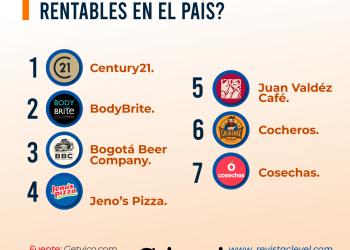 franquicias mas rentables en Colombia