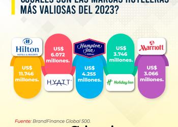 Marcas más valiosas en el sector hotelero 2023