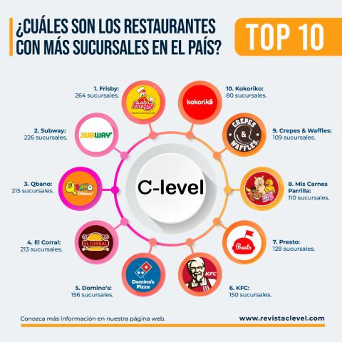 Infografía de restaurantes con más sucursales en Colombia