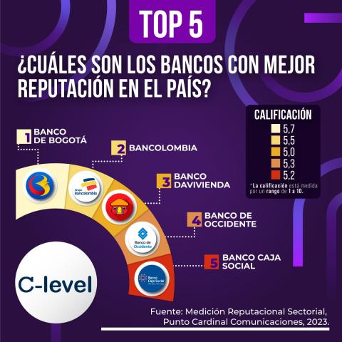 Bancos con mejor reputación en el país