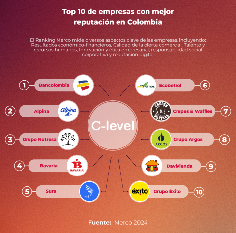 Ranking merco 2024