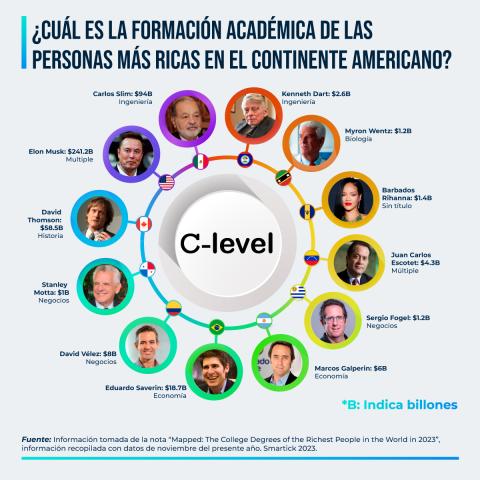 Nivel educativo personas más ricas América