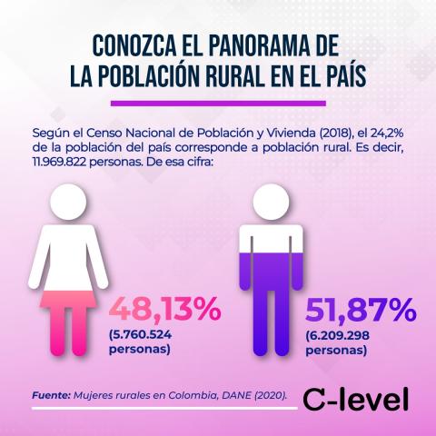 infografía población rural en Colombia 2023