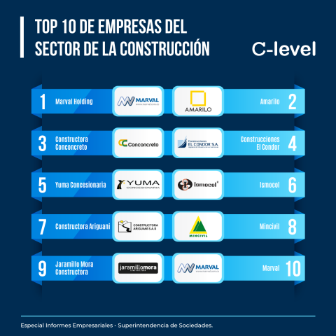 ranking sector constructor en Colombia