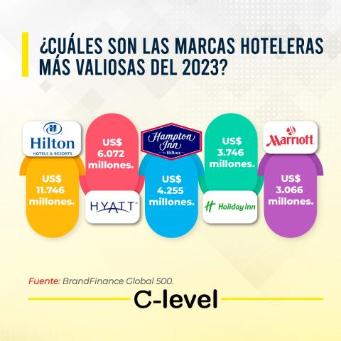 Marcas más valiosas en el sector hotelero 2023