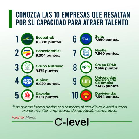 top 10 empresas talento en Colombia